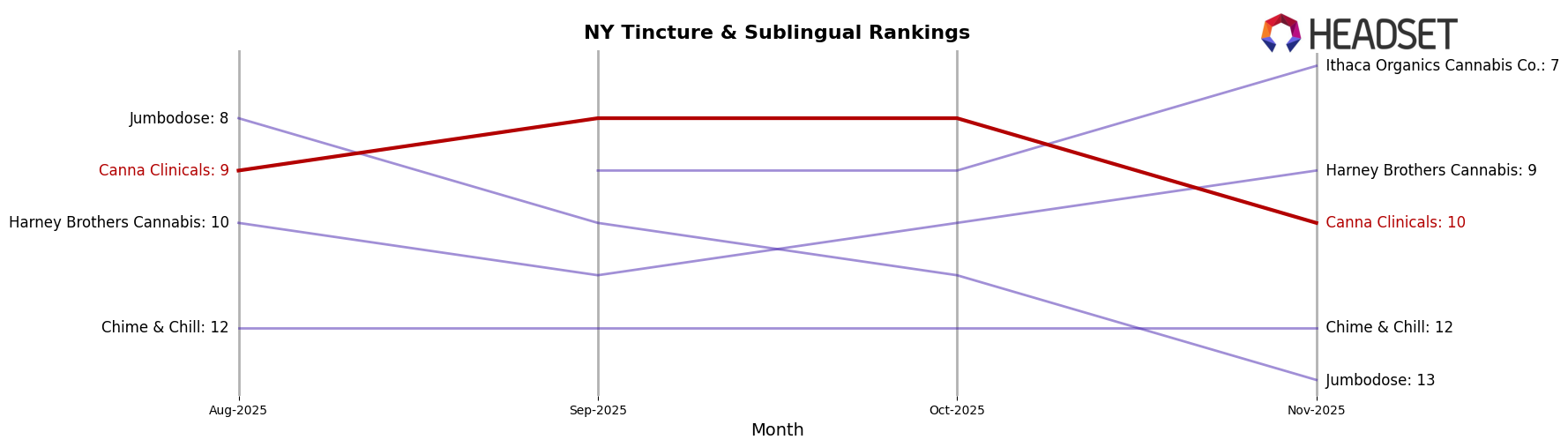 Canna Clinicals market ranking for NY Tincture & Sublingual