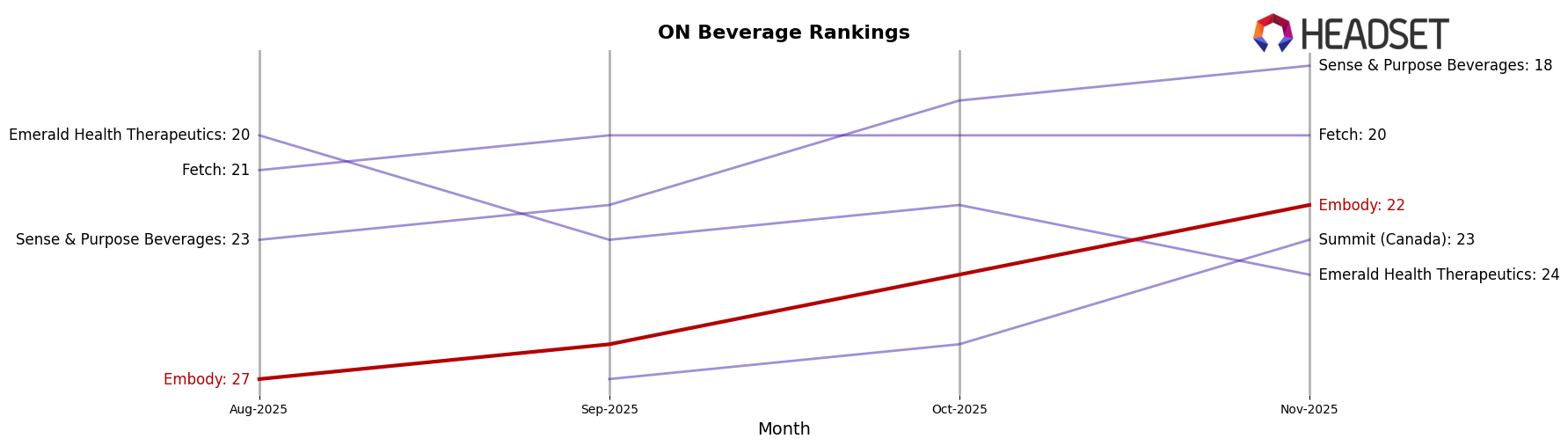 Embody market ranking for ON Beverage