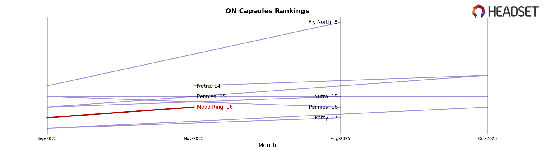 Mood Ring market ranking for ON Capsules