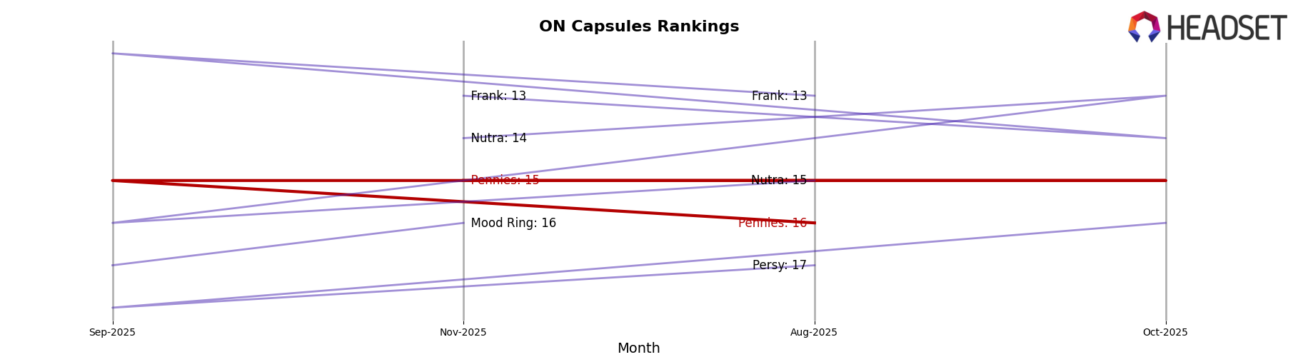 Pennies market ranking for ON Capsules