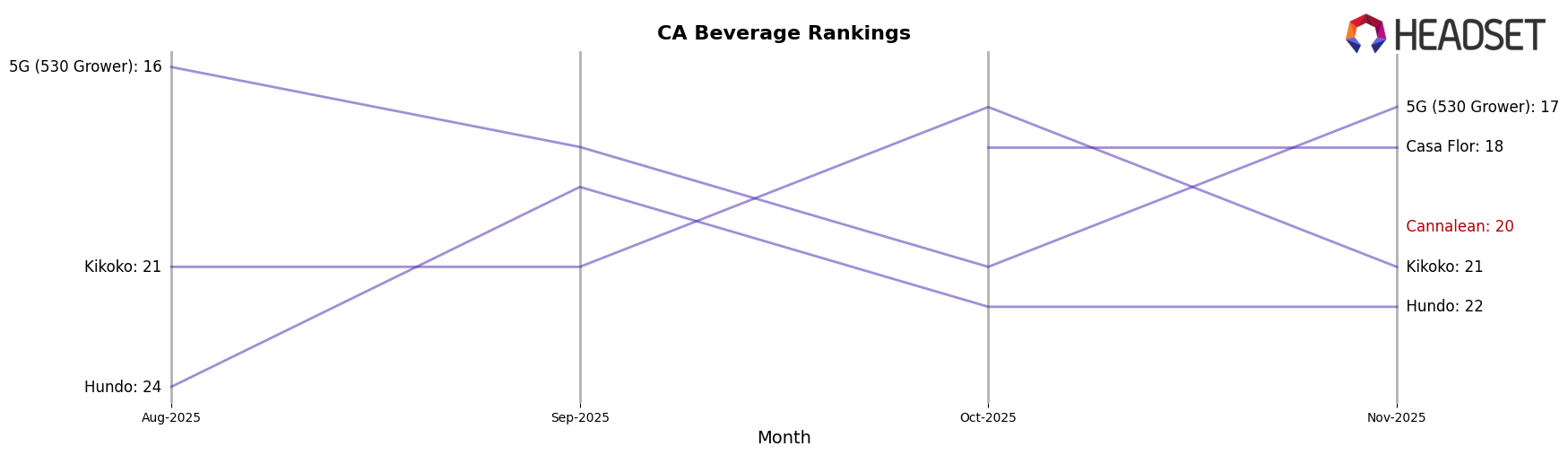 Cannalean market ranking for CA Beverage