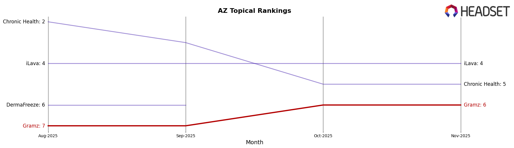 Gramz market ranking for AZ Topical
