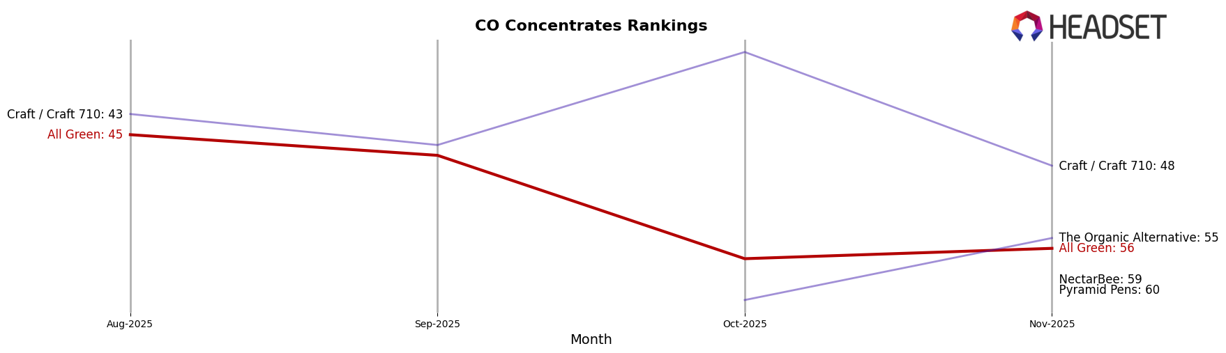 All Green market ranking for CO Concentrates