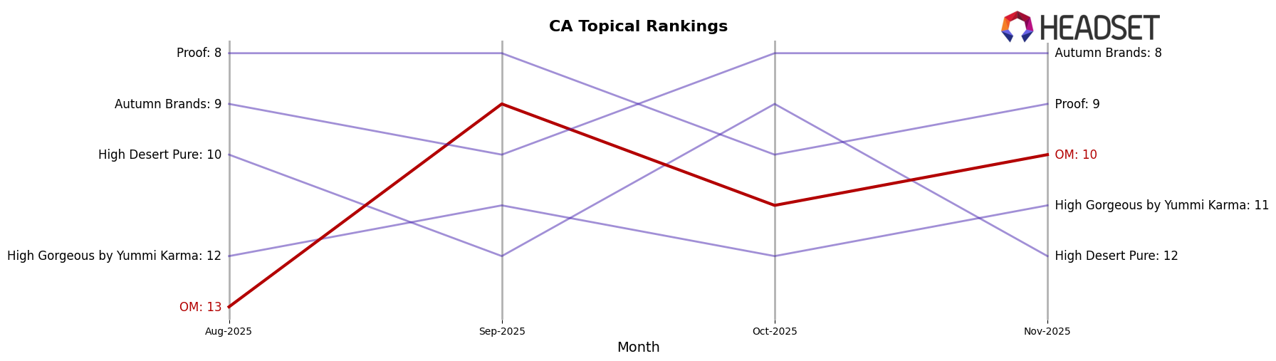 OM market ranking for CA Topical