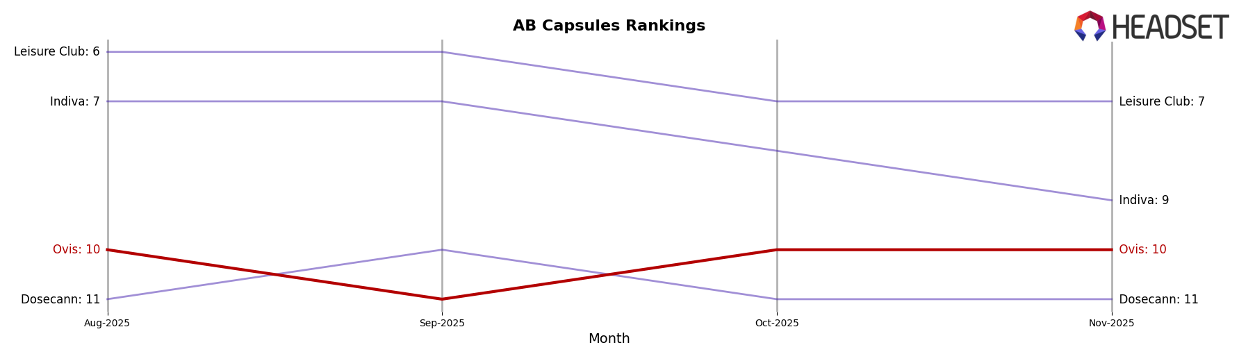 Ovis market ranking for AB Capsules