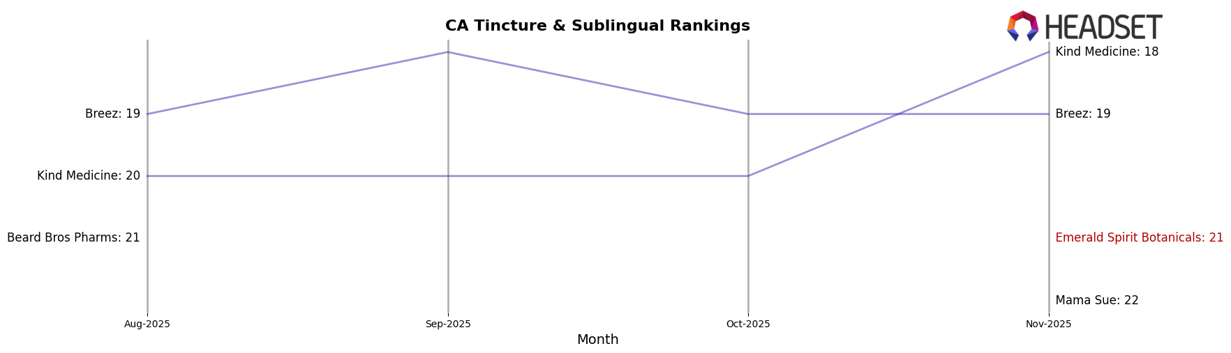 Emerald Spirit Botanicals market ranking for CA Tincture & Sublingual