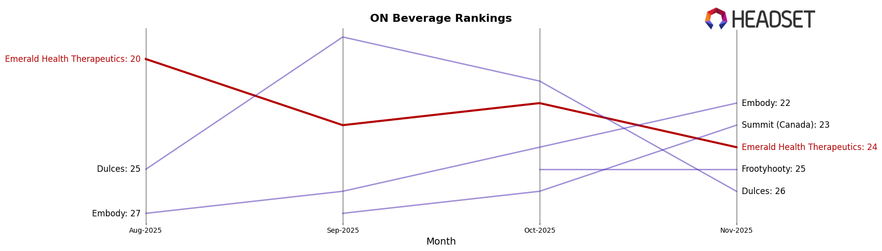 Emerald Health Therapeutics market ranking for ON Beverage