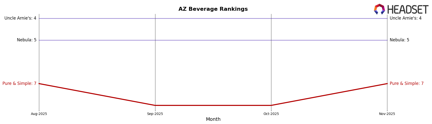 Pure & Simple market ranking for AZ Beverage
