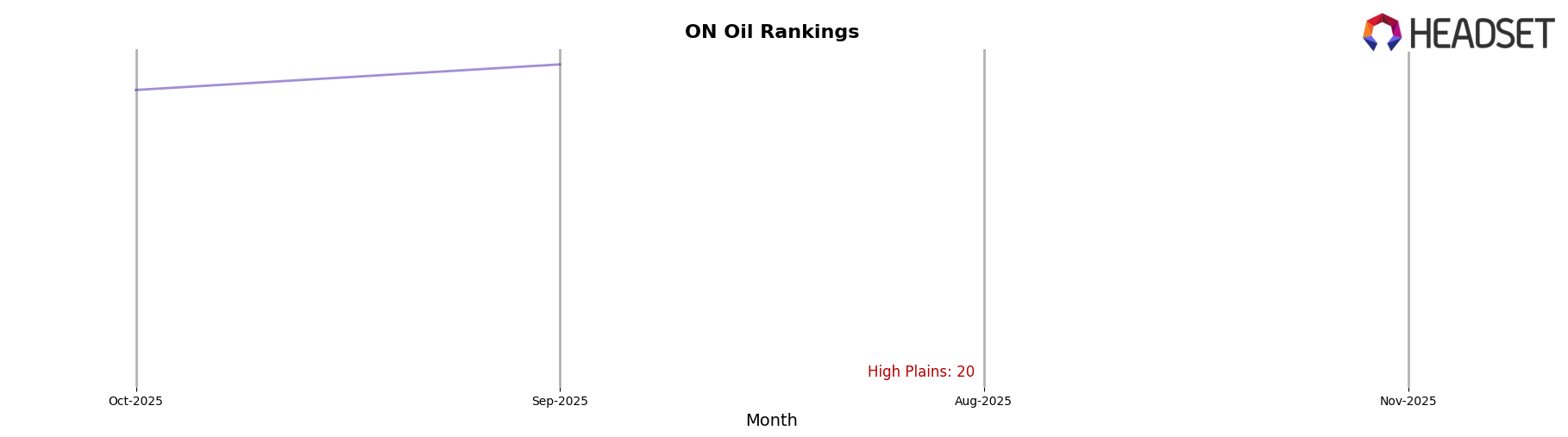 High Plains market ranking for ON Oil