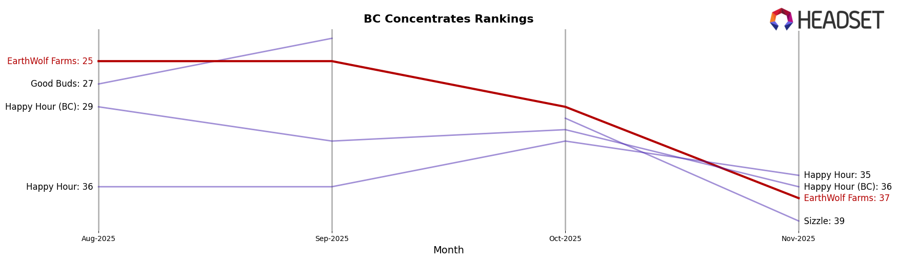 EarthWolf Farms market ranking for BC Concentrates