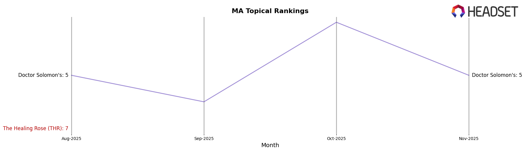 The Healing Rose (THR) market ranking for MA Topical