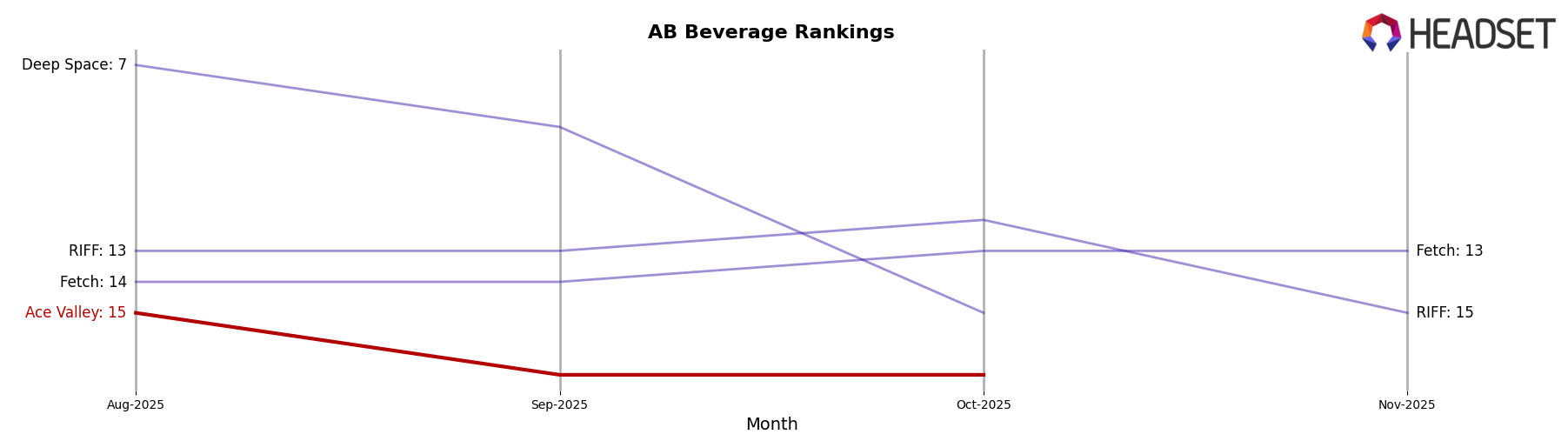 Ace Valley market ranking for AB Beverage