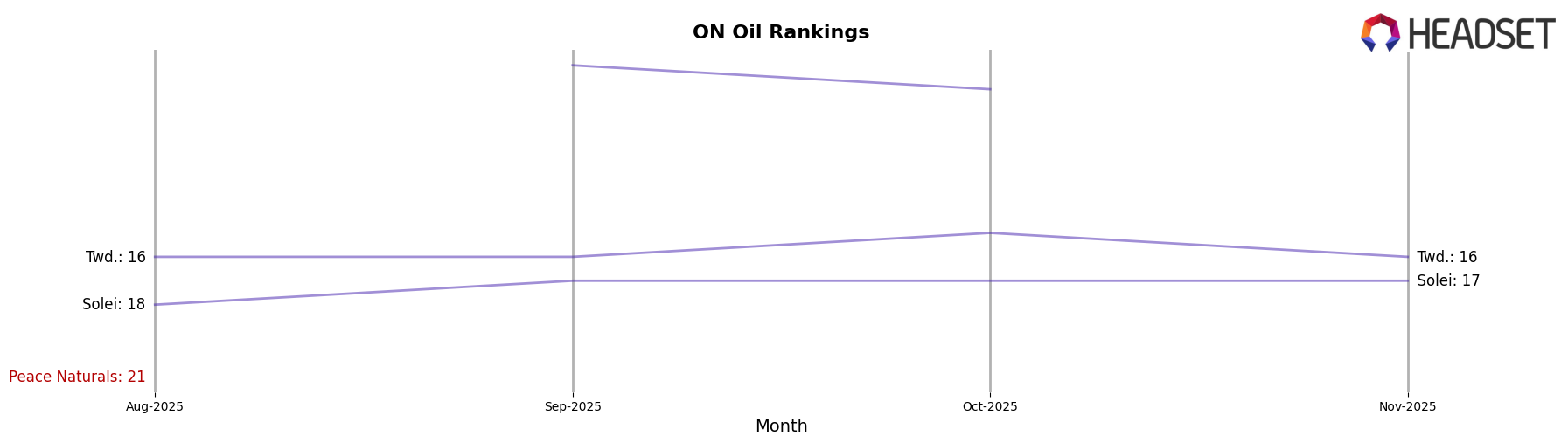 Peace Naturals market ranking for ON Oil