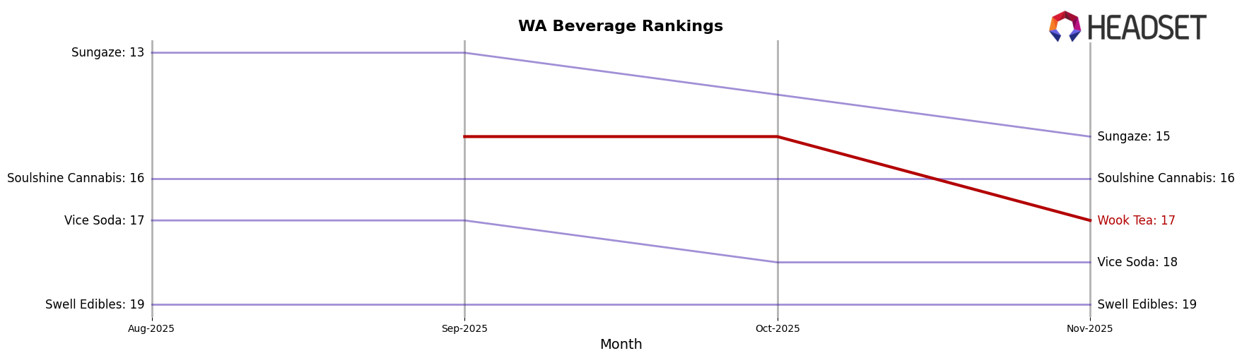 Wook Tea market ranking for WA Beverage