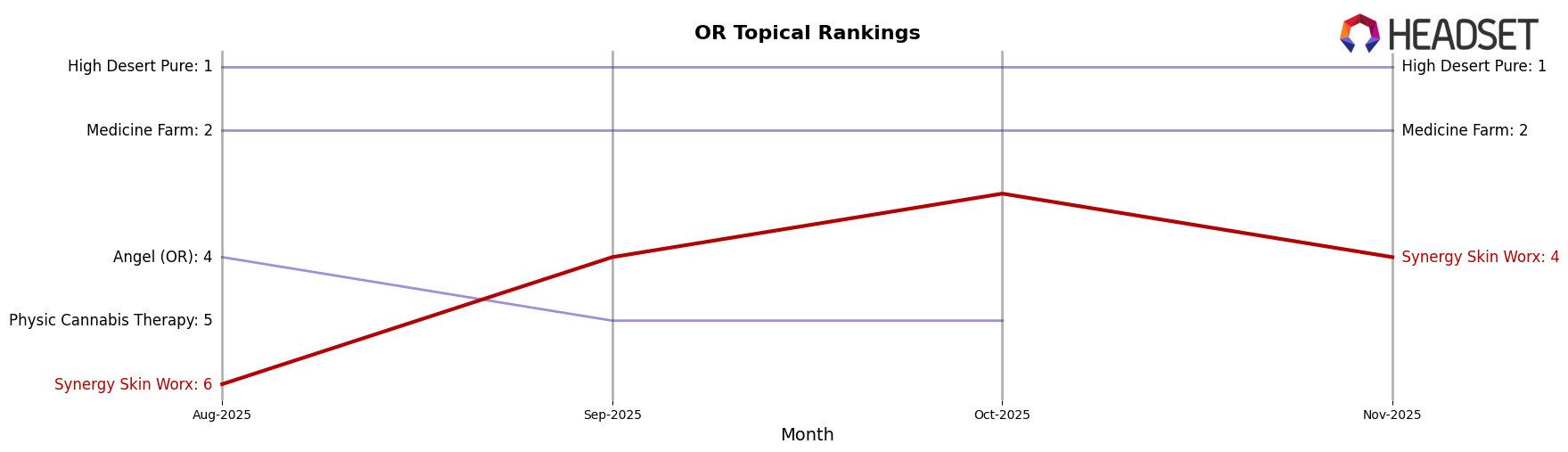 Synergy Skin Worx market ranking for OR Topical