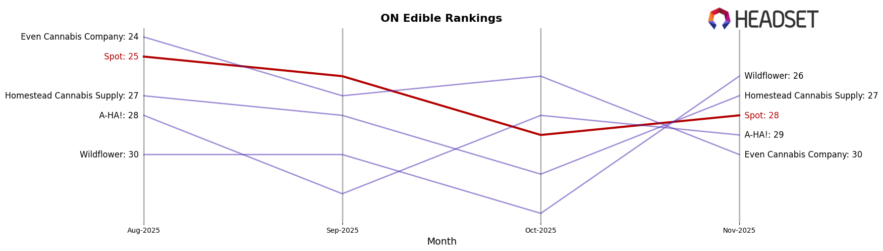 Spot market ranking for ON Edible