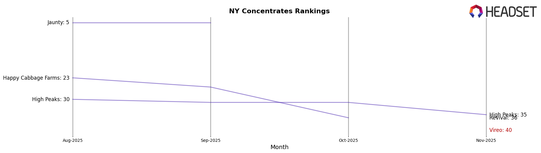 Vireo market ranking for NY Concentrates