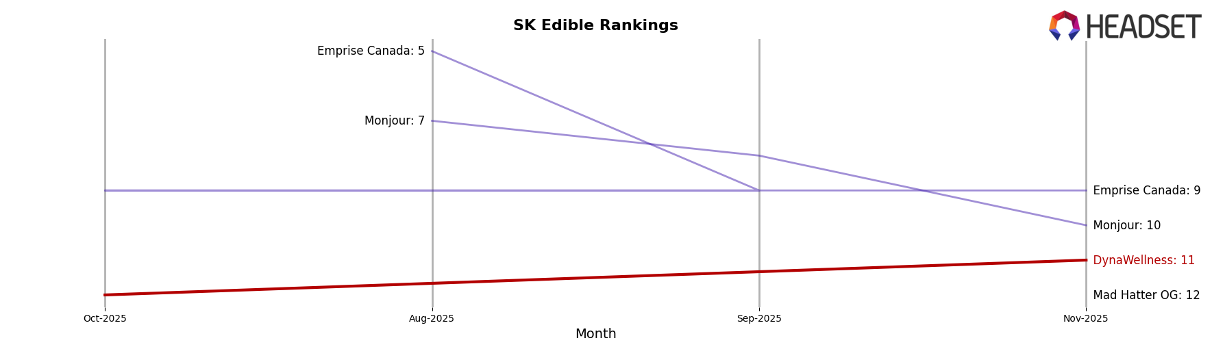 DynaWellness market ranking for SK Edible