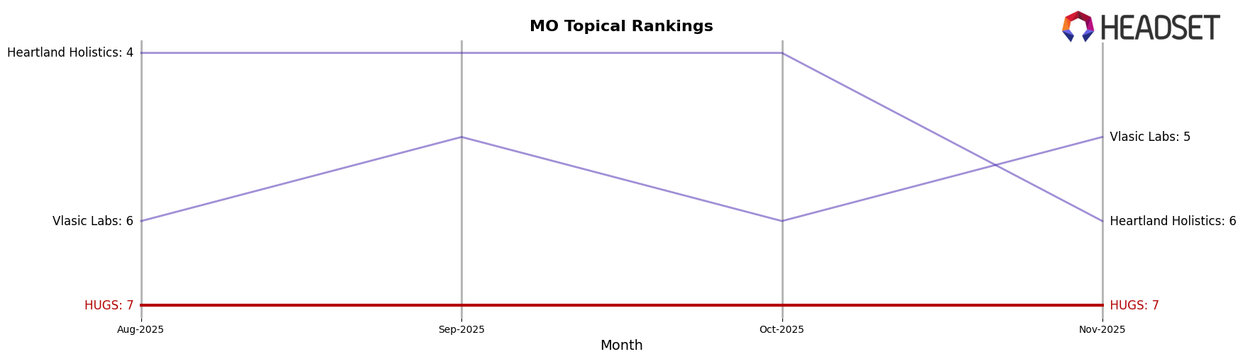 HUGS market ranking for MO Topical
