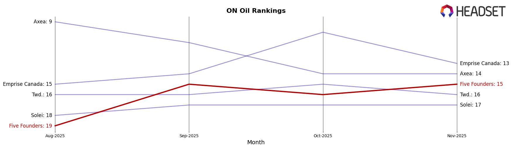 Five Founders market ranking for ON Oil