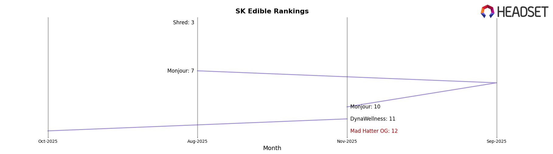 Mad Hatter OG market ranking for SK Edible