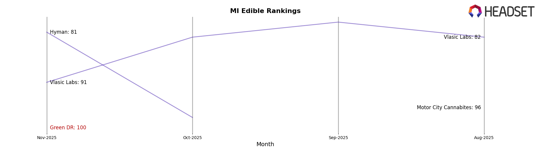 Green DR market ranking for MI Edible