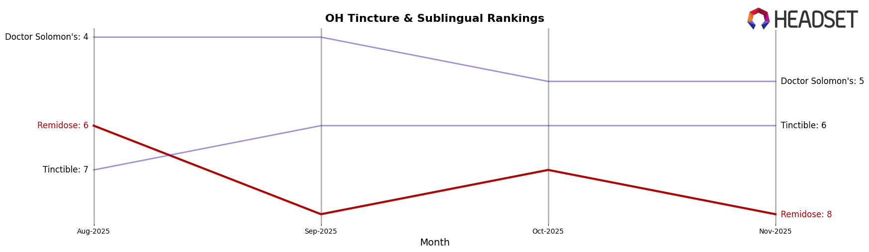 Remidose market ranking for OH Tincture & Sublingual