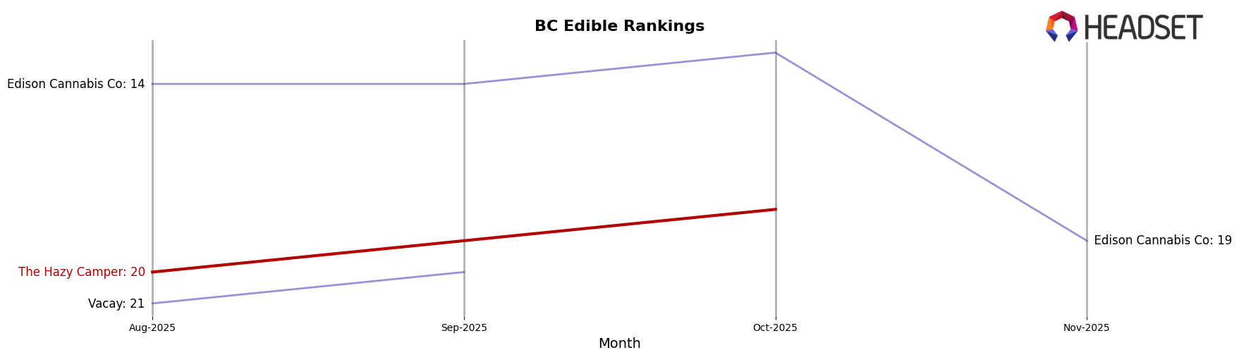 The Hazy Camper market ranking for BC Edible