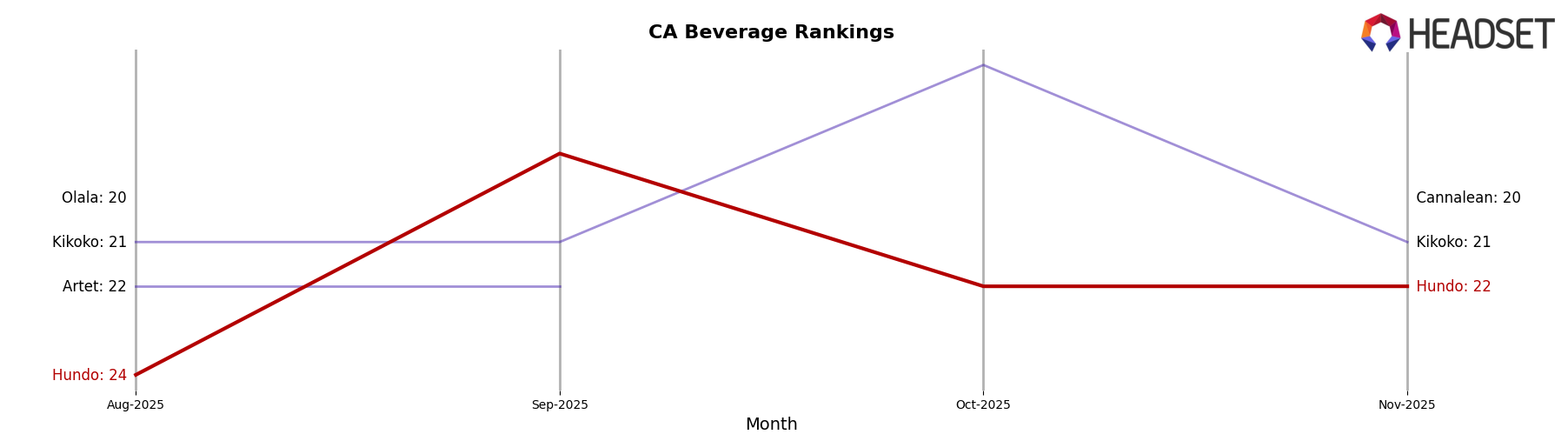 Hundo market ranking for CA Beverage