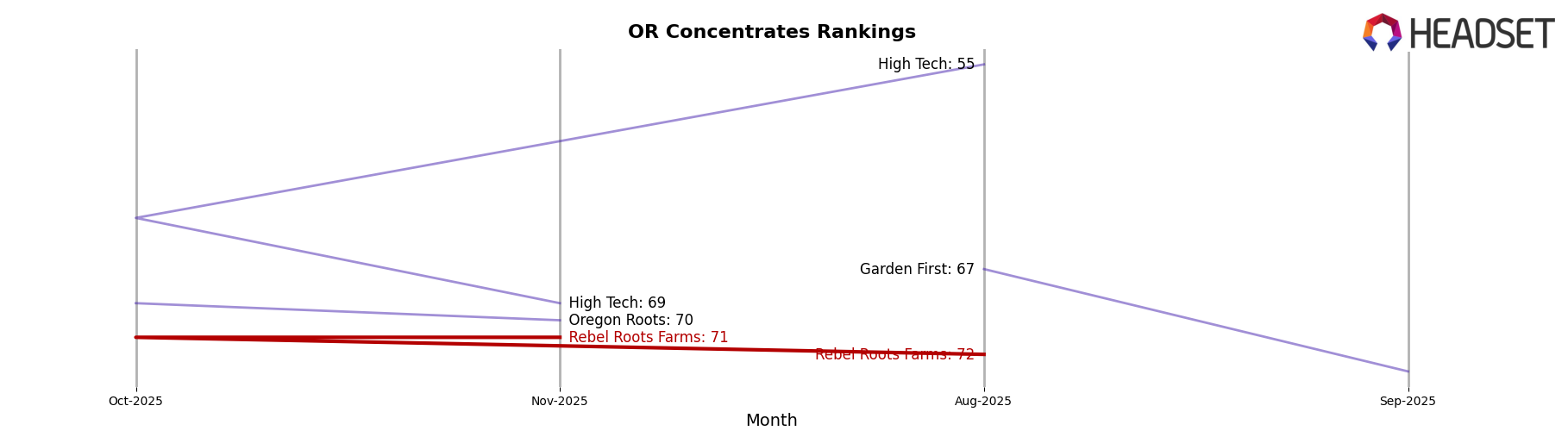 Rebel Roots Farms market ranking for OR Concentrates