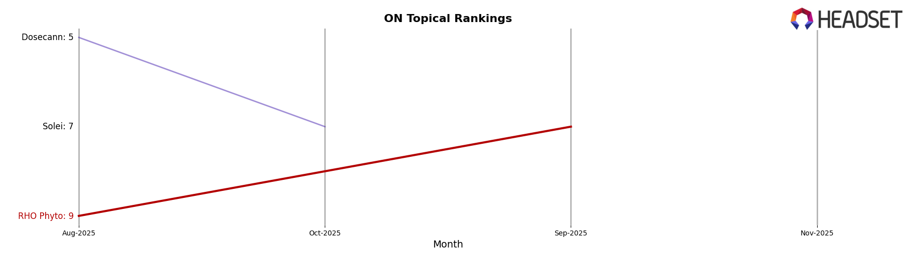RHO Phyto market ranking for ON Topical