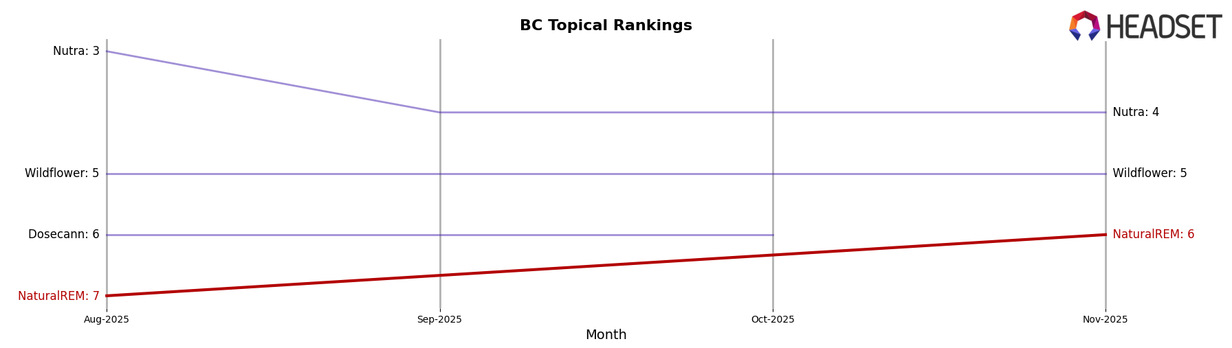 NaturalREM market ranking for BC Topical