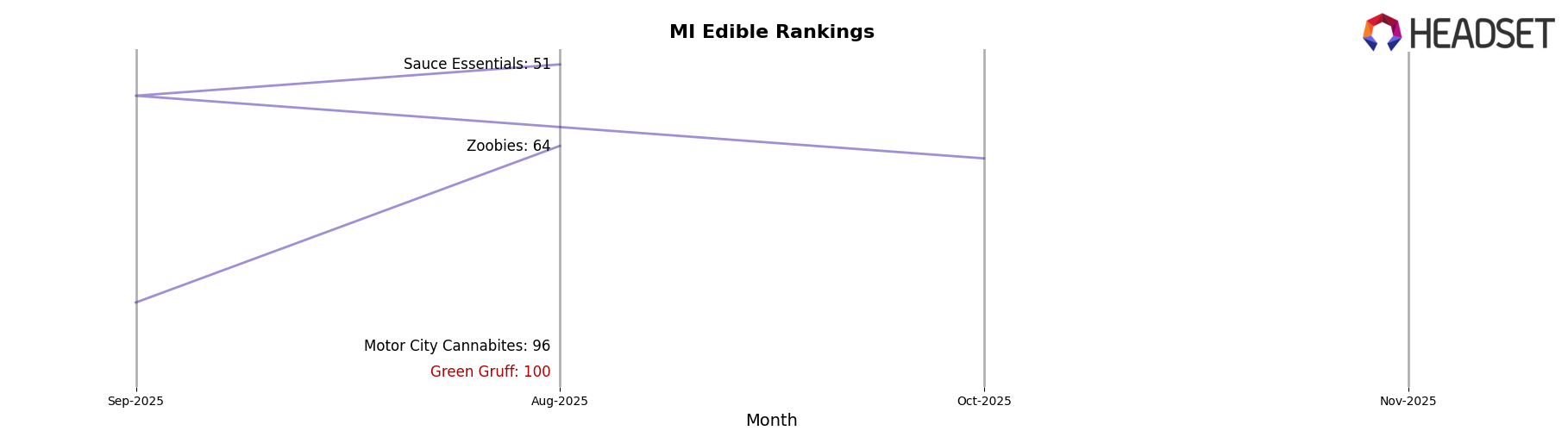 Green Gruff market ranking for MI Edible