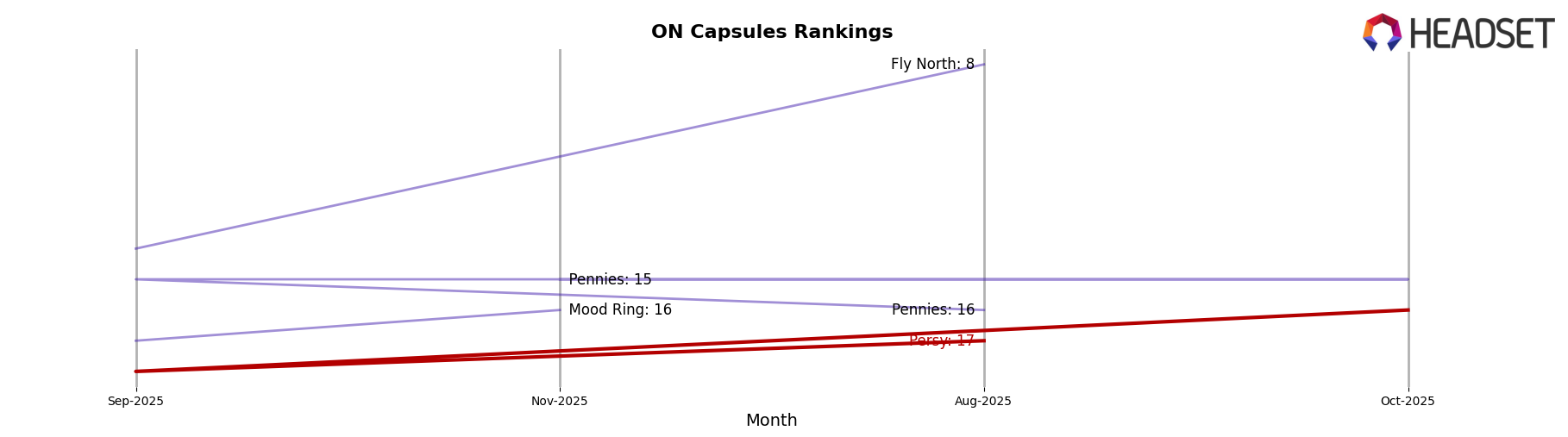 Persy market ranking for ON Capsules
