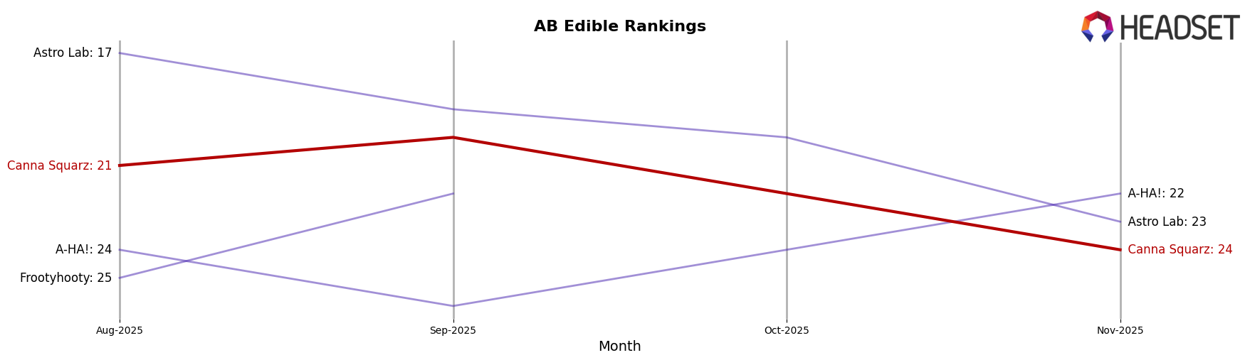 Canna Squarz market ranking for AB Edible