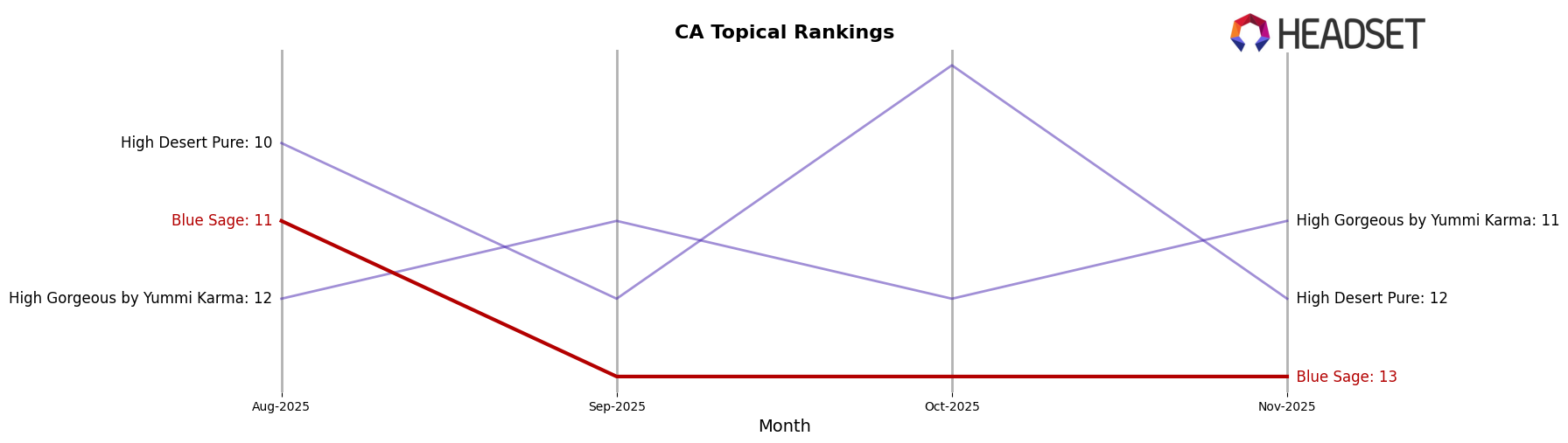 Blue Sage market ranking for CA Topical