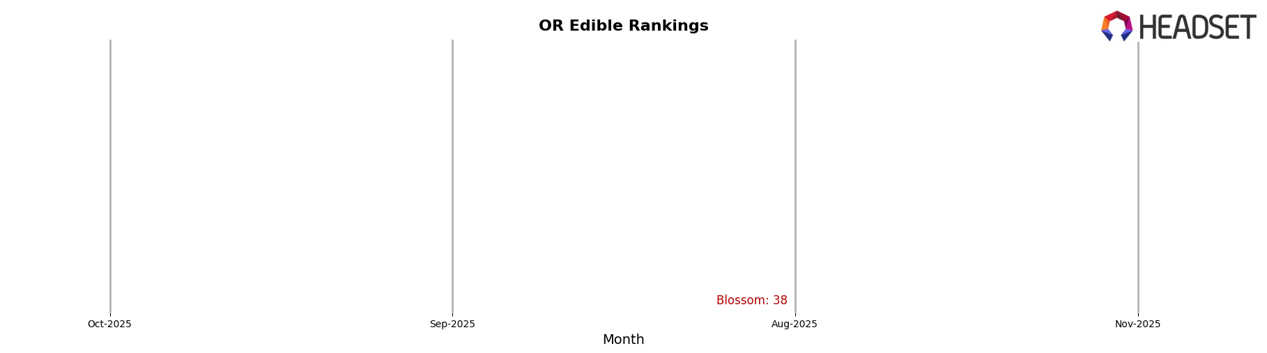 Blossom market ranking for OR Edible