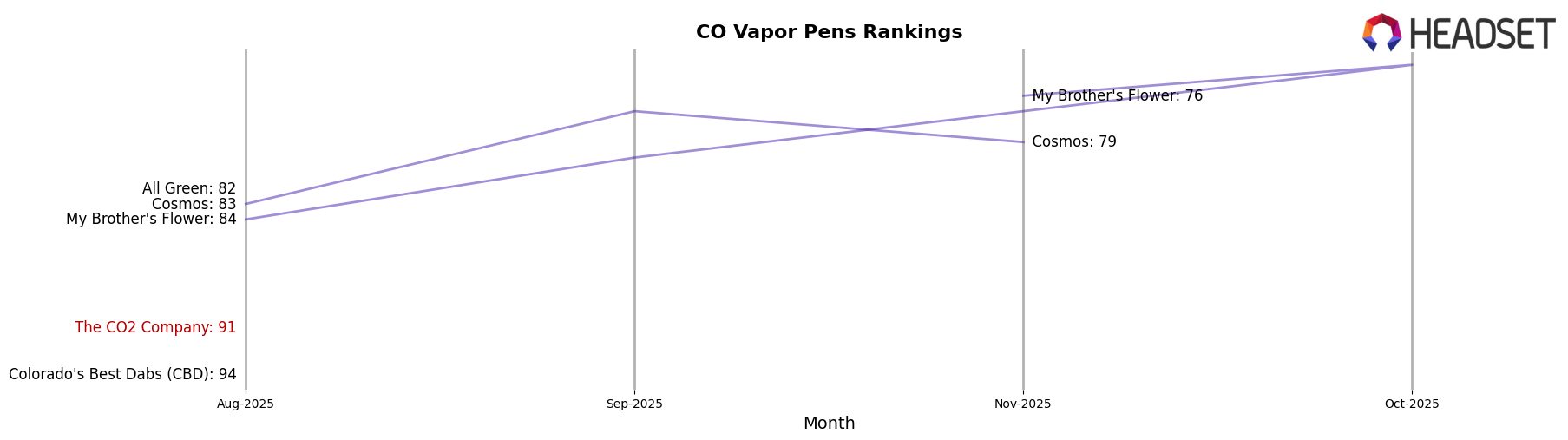 The CO2 Company market ranking for CO Vapor Pens