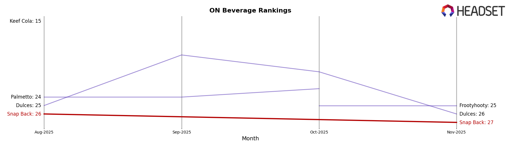 Snap Back market ranking for ON Beverage