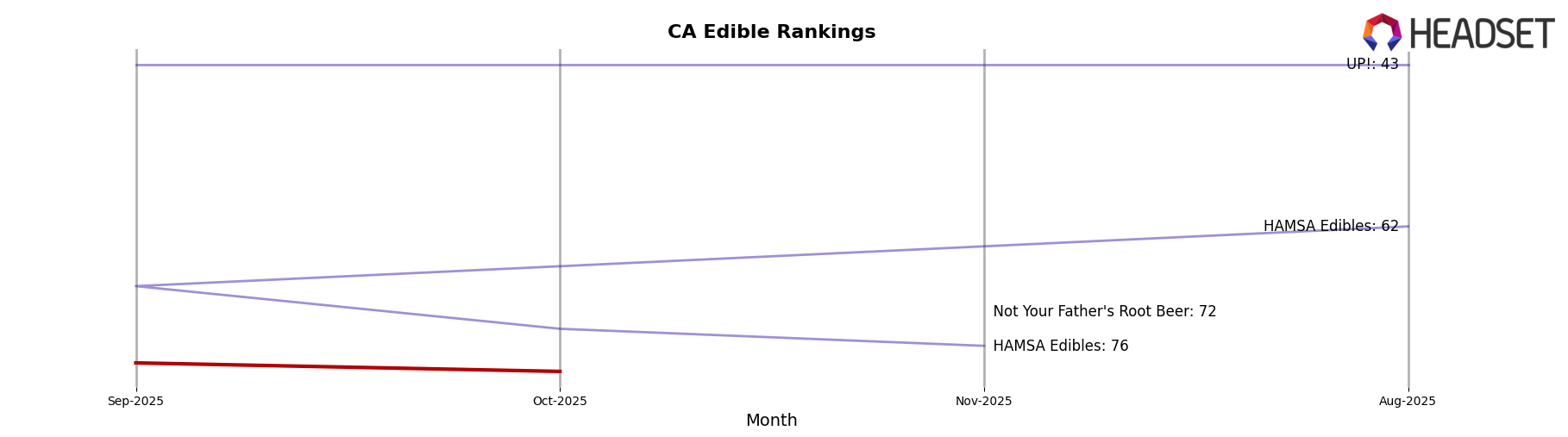 Day Dreamers / Liquid Dreams market ranking for CA Edible