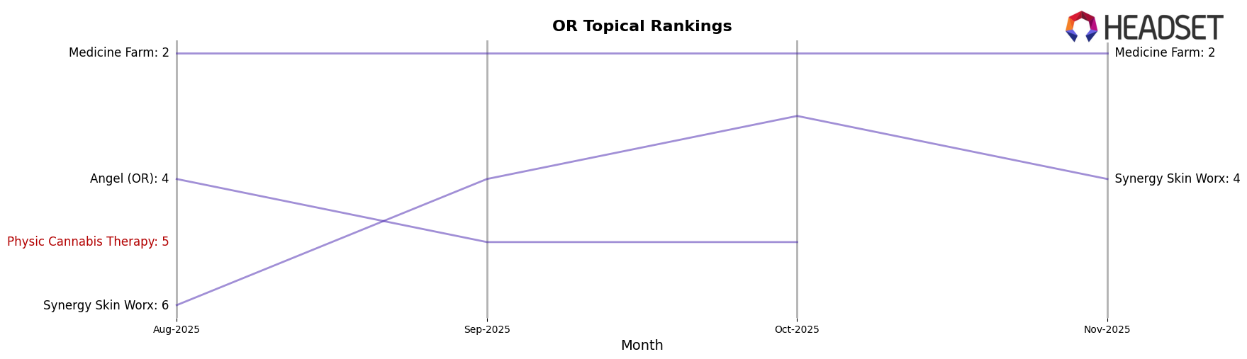 Physic Cannabis Therapy market ranking for OR Topical