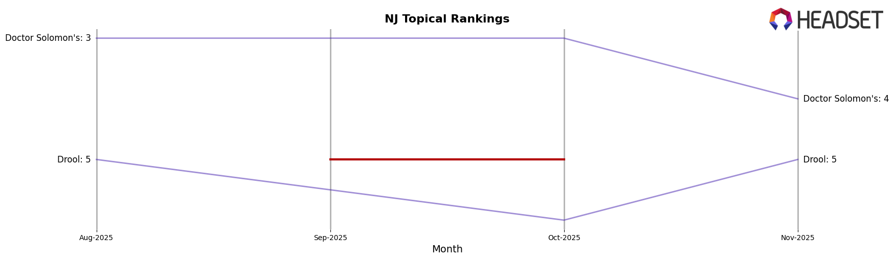 Rejuv market ranking for NJ Topical