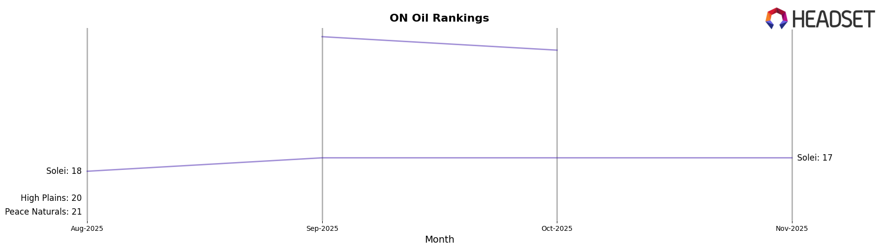 Feather market ranking for ON Oil