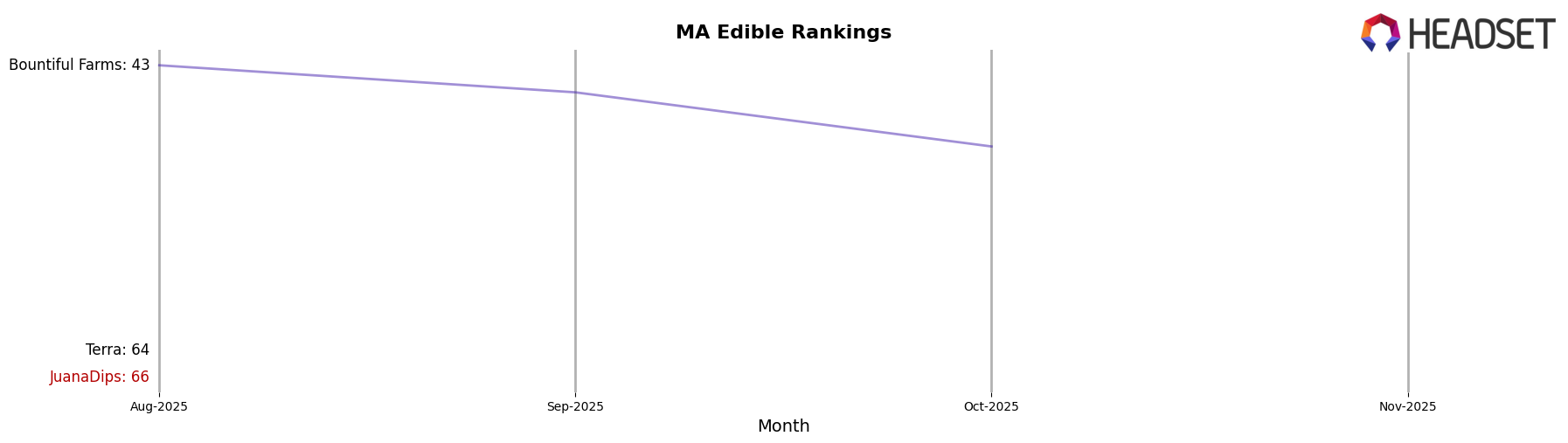 JuanaDips market ranking for MA Edible