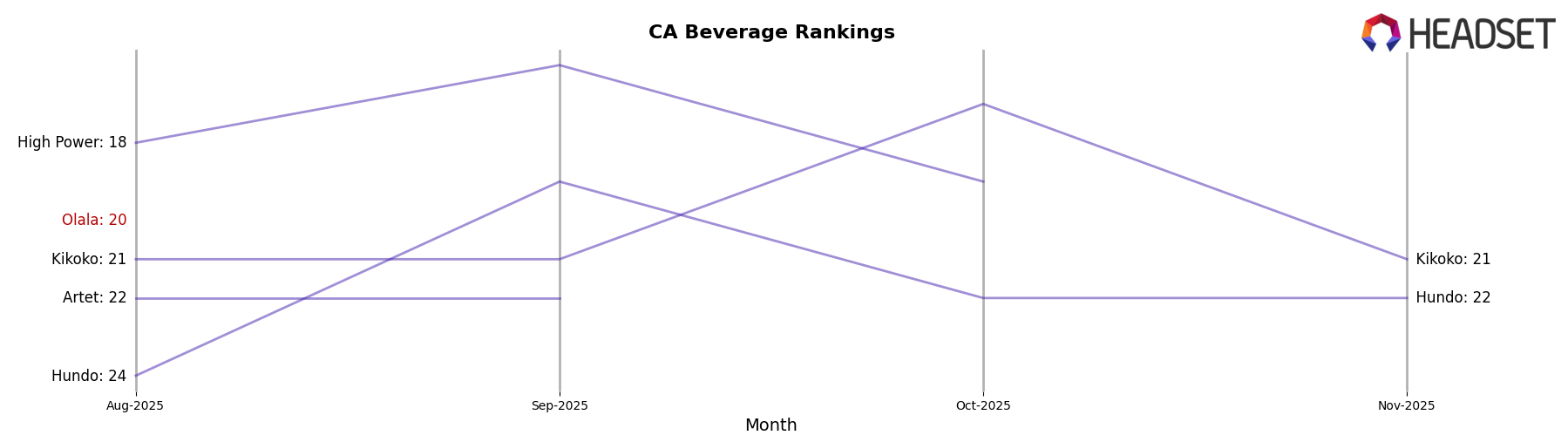 Olala market ranking for CA Beverage