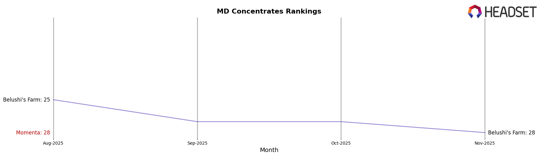 Momenta market ranking for MD Concentrates
