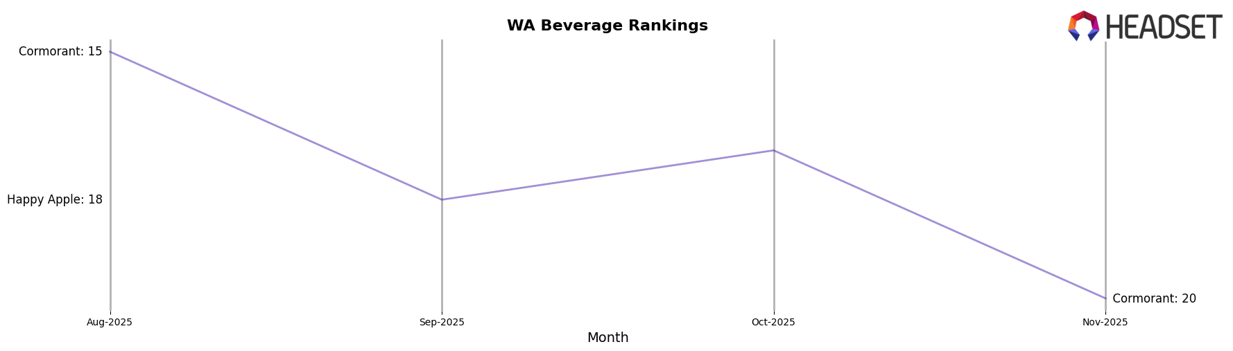 Sipsy market ranking for WA Beverage