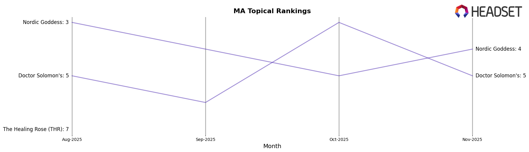 SLATE market ranking for MA Topical