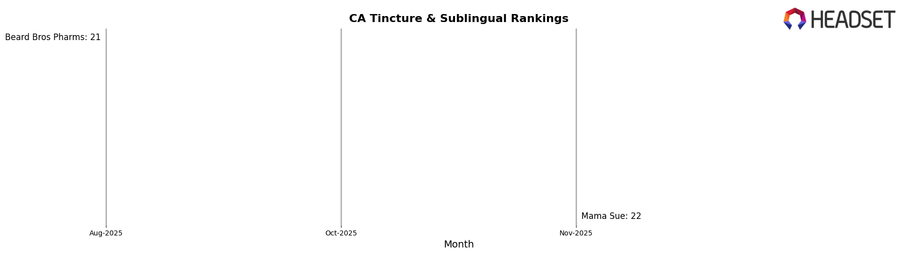 Chemistry market ranking for CA Tincture & Sublingual