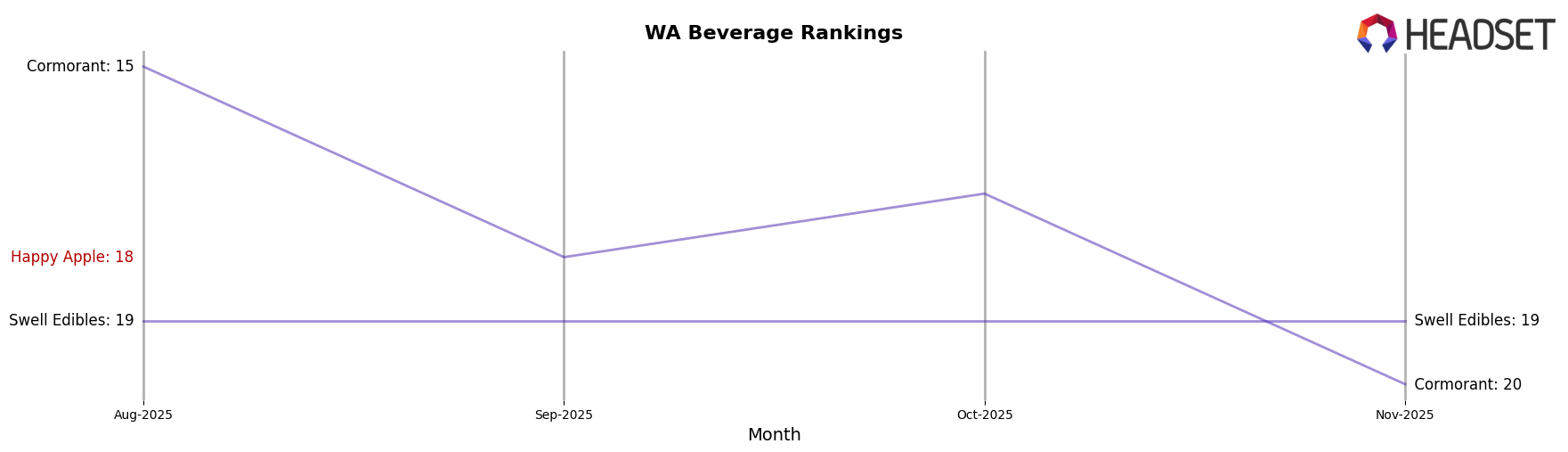 Happy Apple market ranking for WA Beverage